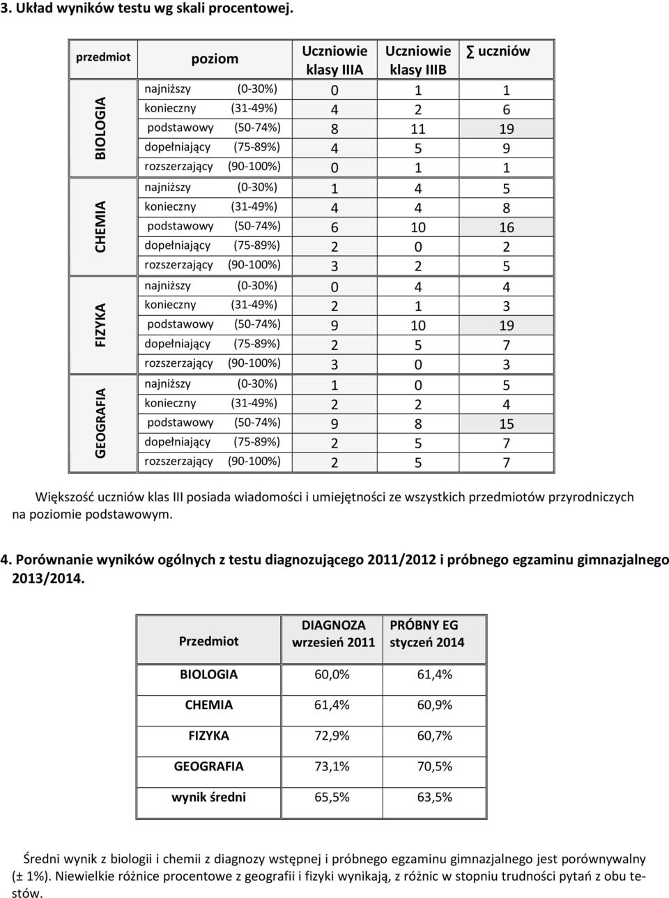 4 5 9 rozszerzający (90-100%) 0 1 1 najniższy (0-30%) 1 4 5 konieczny (31-49%) 4 4 8 podstawowy (50-74%) 6 10 16 dopełniający (75-89%) 2 0 2 rozszerzający (90-100%) 3 2 5 najniższy (0-30%) 0 4 4