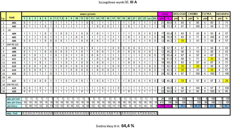 III A Średnia