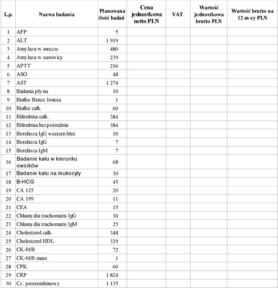 384 12 Bilirubina bezpośrednia 384 13 Borelioza IgG western blot 10 14 Borelioza IgG 7 15 Borelioza IgM 7 16 Badanie kału w kierunku owsików 68 17 Badanie kału na leukocyty 30 18