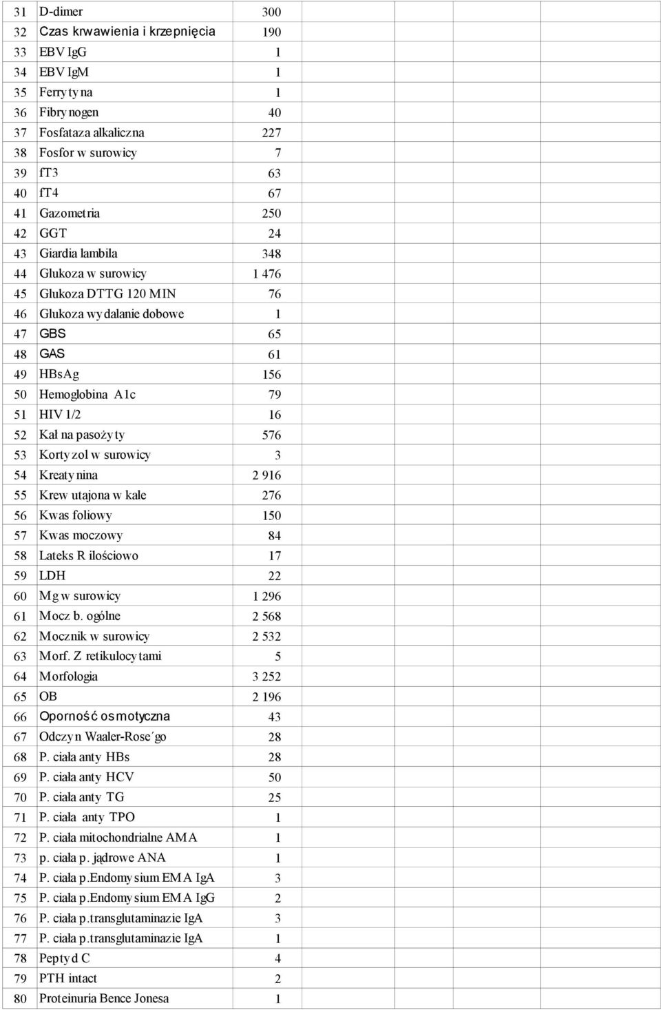 pasożyty 576 53 Kortyzol w surowicy 3 54 Kreatynina 2 916 55 Krew utajona w kale 276 56 Kwas foliowy 150 57 Kwas moczowy 84 58 Lateks R ilościowo 17 59 LDH 22 60 Mg w surowicy 1 296 61 Mocz b.