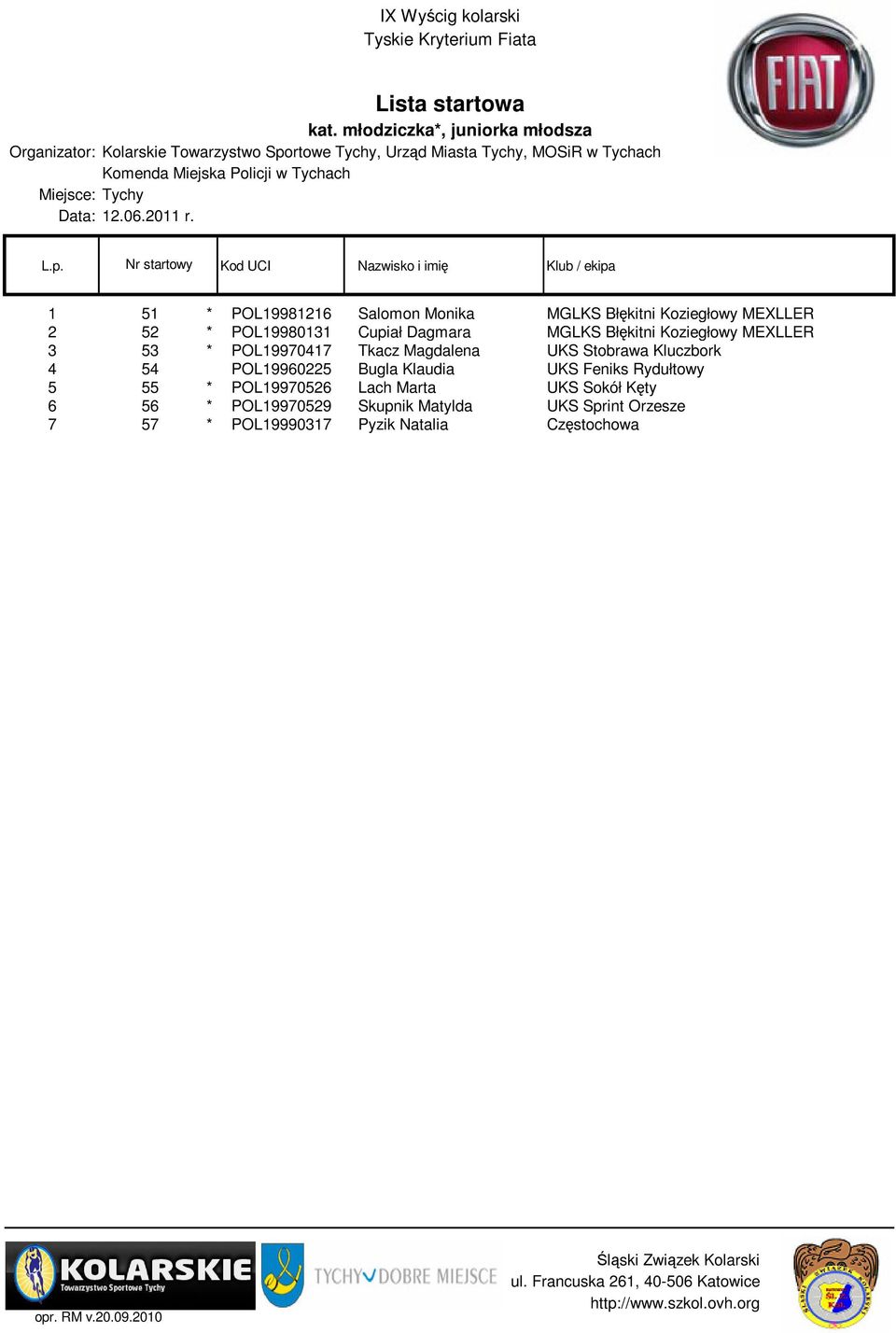 Stobrawa Kluczbork 4 54 POL19960225 Bugla Klaudia UKS Feniks Rydułtowy 5 55 * POL19970526 Lach Marta UKS