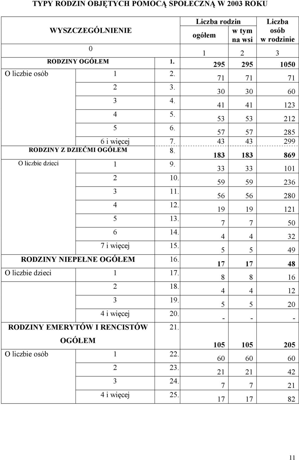 183 183 869 O liczbie dzieci 1 9. 33 33 101 2 10. 59 59 236 3 11. 56 56 280 4 12. 19 19 121 5 13. 7 7 50 6 14. 4 4 32 7 i więcej 15. 5 5 49 RODZINY NIEPEŁNE OGÓŁEM 16.