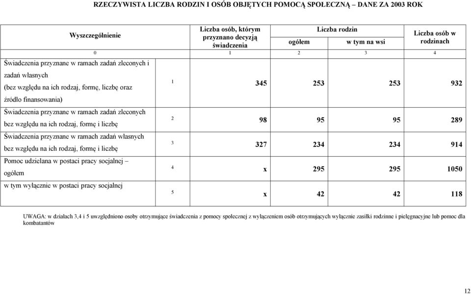 liczbę Pomoc udzielana w postaci pracy socjalnej ogółem w tym wyłącznie w postaci pracy socjalnej Liczba osób, którym przyznano decyzją świadczenia ogółem Liczba rodzin w tym na wsi Liczba osób w