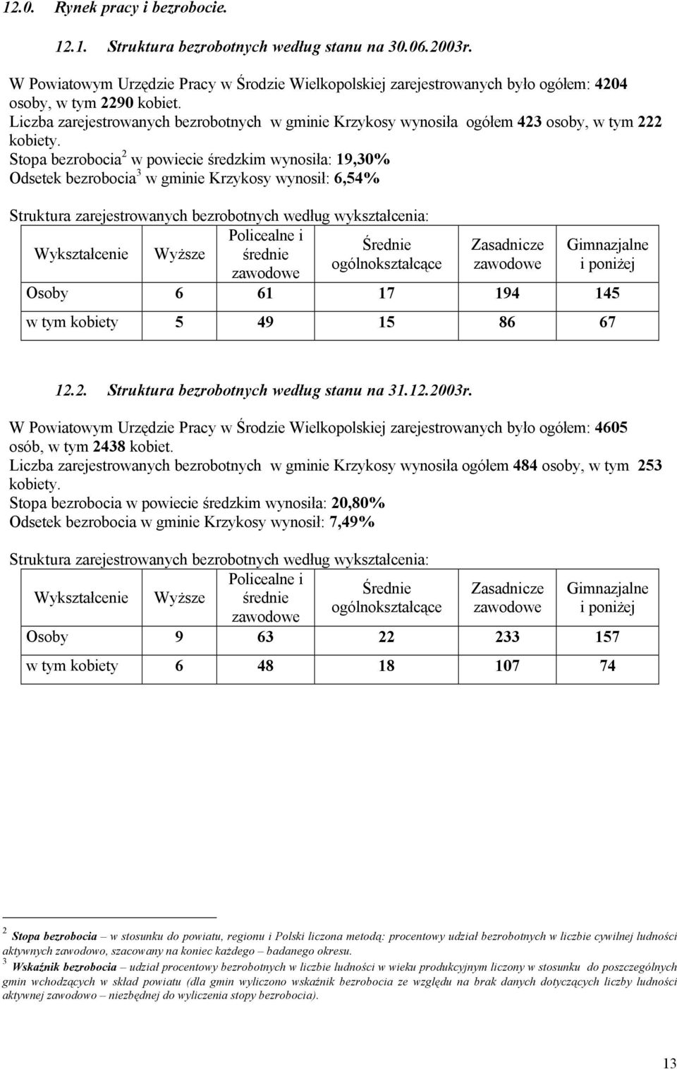 Liczba zarejestrowanych bezrobotnych w gminie Krzykosy wynosiła ogółem 423 osoby, w tym 222 kobiety.