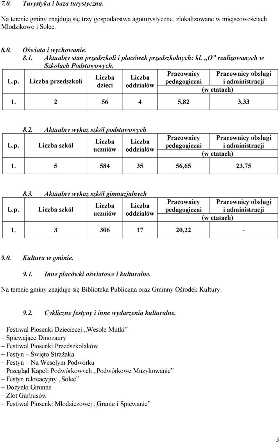 2 56 4 5,82 3,33 L.p. 8.2. Aktualny wykaz szkół podstawowych Liczba szkół Liczba uczniów Liczba oddziałów Pracownicy Pracownicy obsługi pedagogiczni i administracji (w etatach) 1.