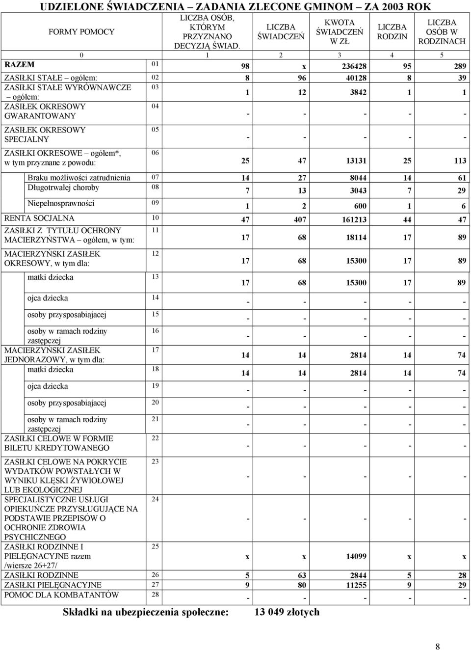 3842 1 1 ZASIŁEK OKRESOWY 04 GWARANTOWANY ZASIŁEK OKRESOWY SPECJALNY ZASIŁKI OKRESOWE ogółem*, w tym przyznane z powodu: 05 06 25 47 13131 25 113 Braku możliwości zatrudnienia 07 14 27 8044 14 61