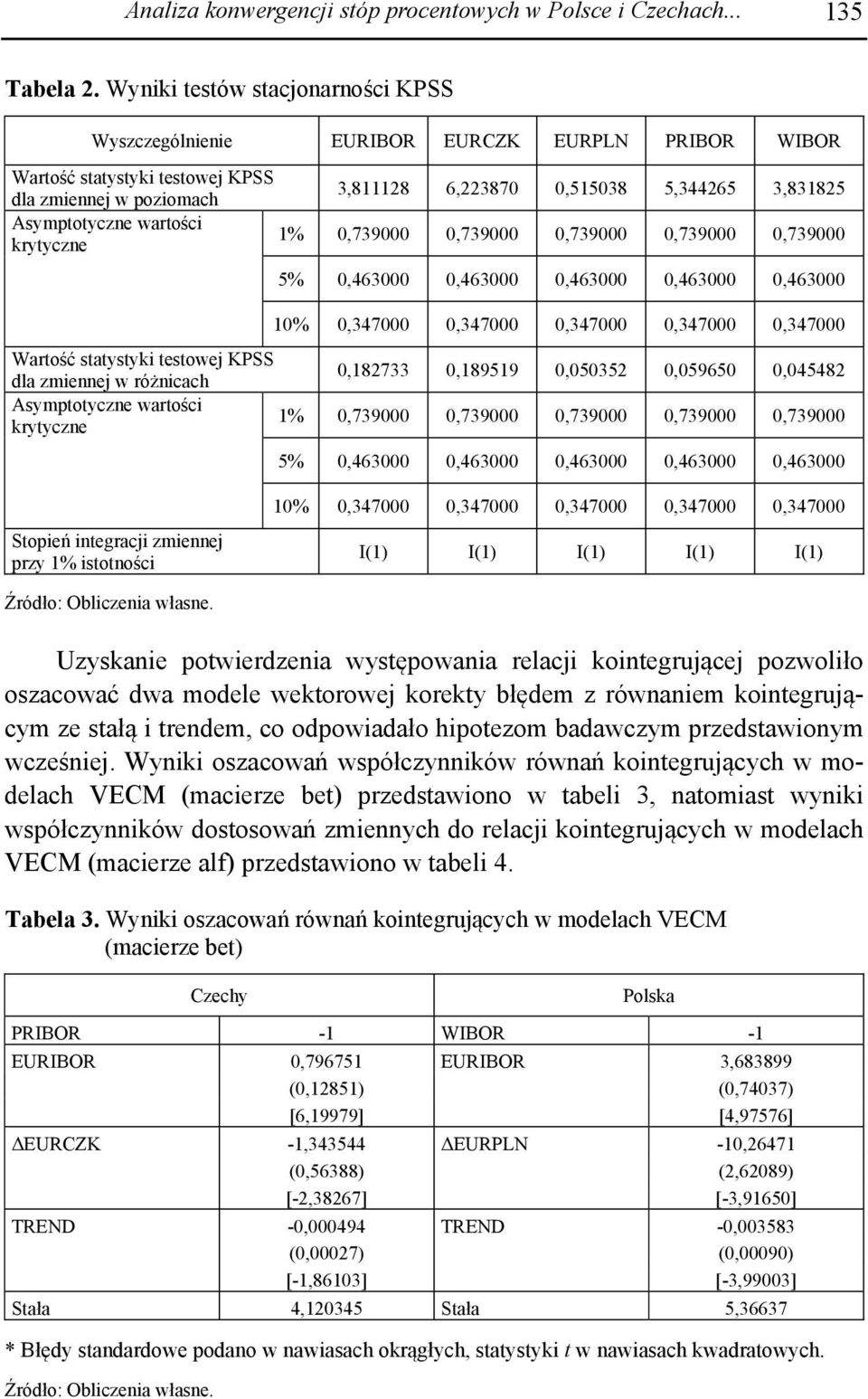 wartości % 0,739000 0,739000 0,739000 0,739000 0,739000 krytyczne 5% 0,463000 0,463000 0,463000 0,463000 0,463000 0% 0,347000 0,347000 0,347000 0,347000 0,347000 Wartość statystyki testowej KPSS