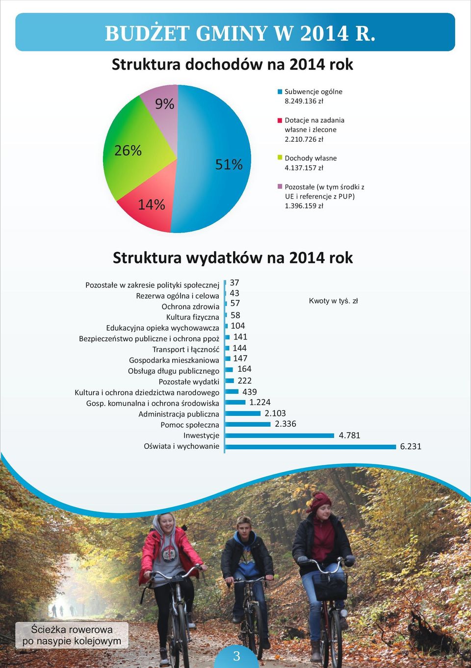 159 zł 14% Struktura wydatków na 2014 rok Pozostałe w zakresie polityki społecznej Rezerwa ogólna i celowa Ochrona zdrowia Kultura fizyczna Edukacyjna opieka wychowawcza Bezpieczeństwo publiczne i