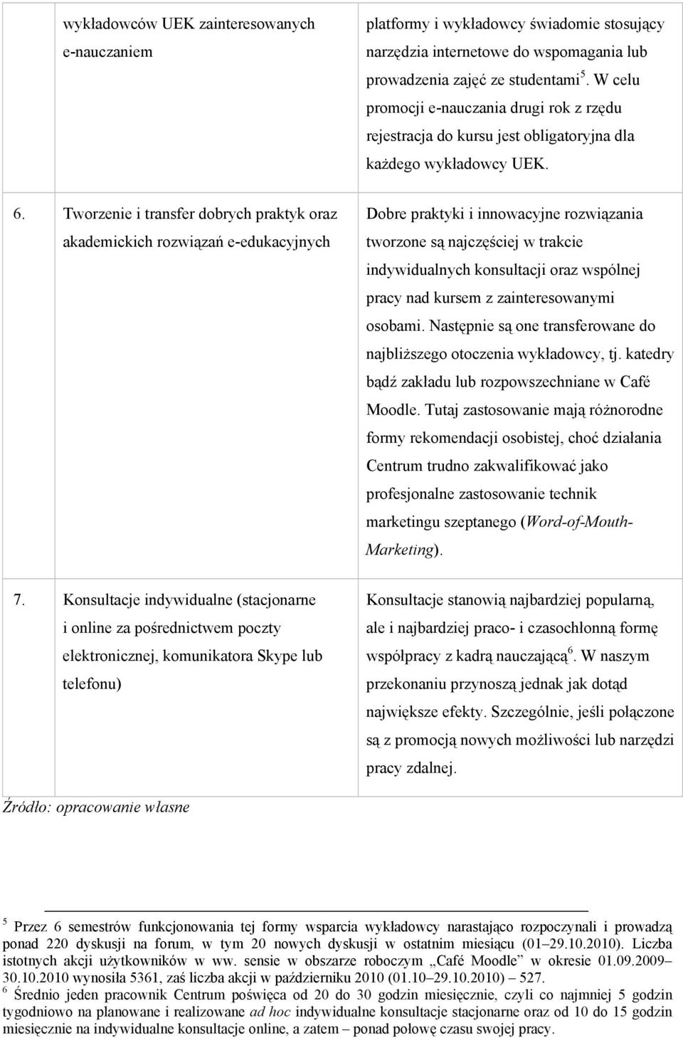 Tworzenie i transfer dobrych praktyk oraz akademickich rozwiązań e-edukacyjnych Dobre praktyki i innowacyjne rozwiązania tworzone są najczęściej w trakcie indywidualnych konsultacji oraz wspólnej