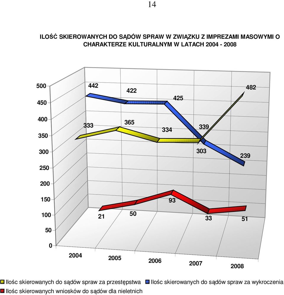 21 50 33 51 50 0 2004 2005 2006 2007 2008 Ilośc skierowanych do sądów spraw za przestępstwa