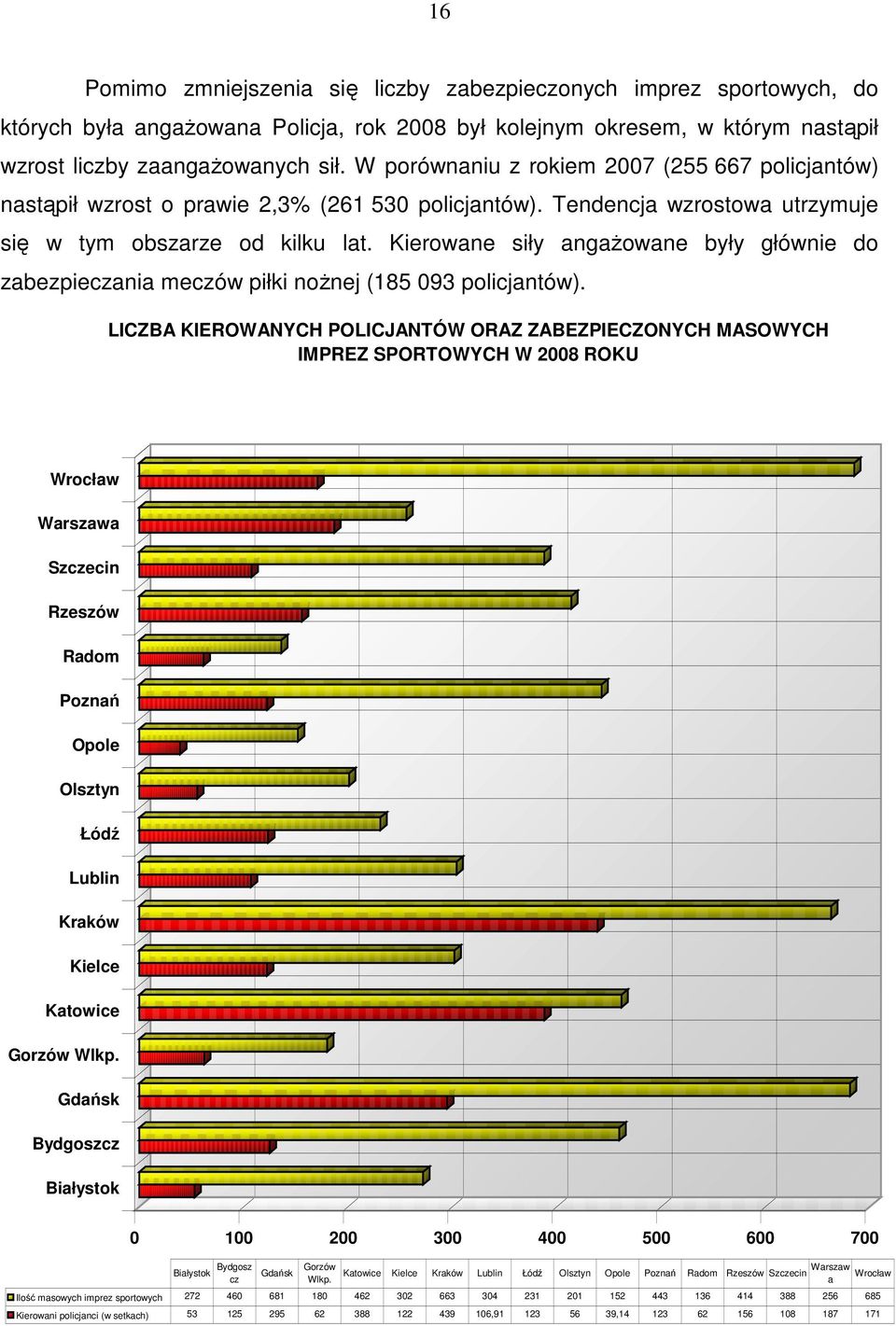 Kierowane siły angaŝowane były głównie do zabezpieczania meczów piłki noŝnej (185 093 policjantów).