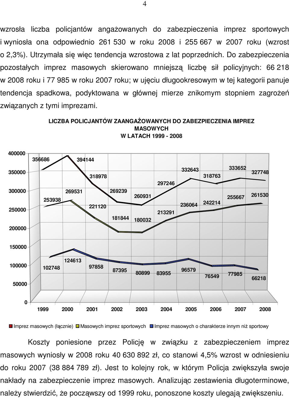 Do zabezpieczenia pozostałych imprez masowych skierowano mniejszą liczbę sił policyjnych: 66 218 w 2008 roku i 77 985 w roku 2007 roku; w ujęciu długookresowym w tej kategorii panuje tendencja