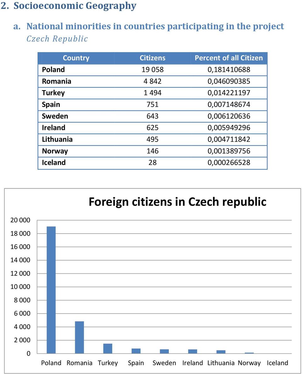 0,181410688 Romania 4 842 0,046090385 Turkey 1 494 0,014221197 Spain 751 0,007148674 Sweden 643 0,006120636 Ireland 625 0,005949296