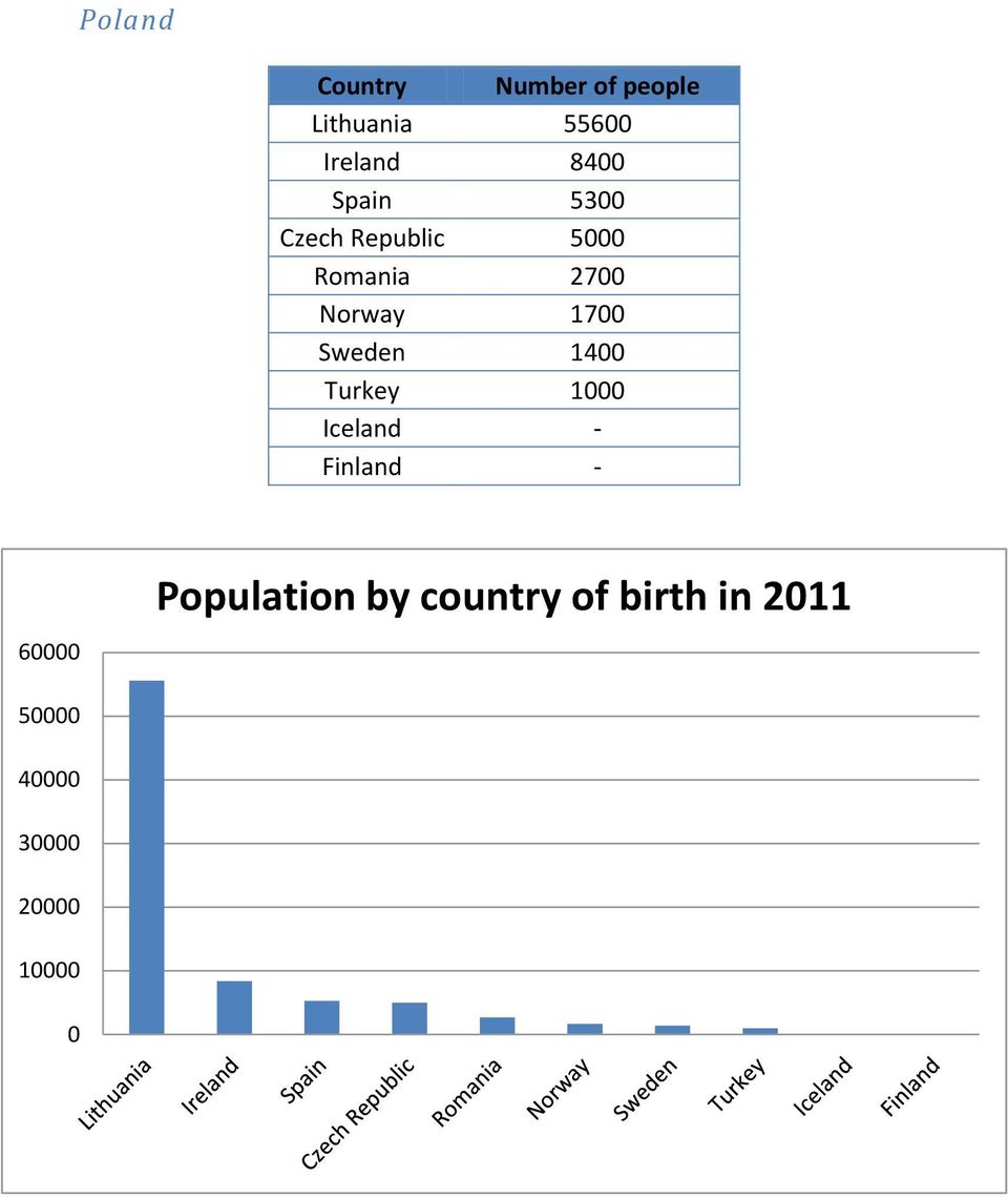 1700 Sweden 1400 Turkey 1000 Iceland - Finland - Population