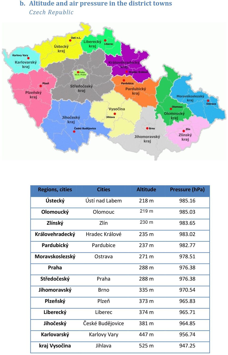 77 Moravskoslezský Ostrava 271 m 978.51 Praha 288 m 976.38 Středočeský Praha 288 m 976.38 Jihomoravský Brno 335 m 970.