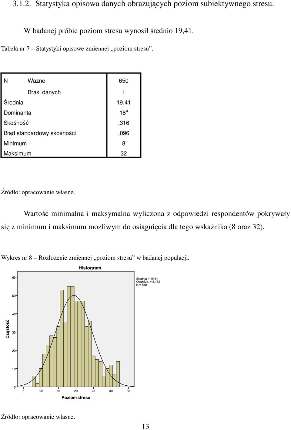 N Ważne 650 Braki danych 1 Średnia 19,41 Dominanta 18 a Skośność,316 Błąd standardowy skośności,096 Minimum 8 Maksimum 32 Wartość