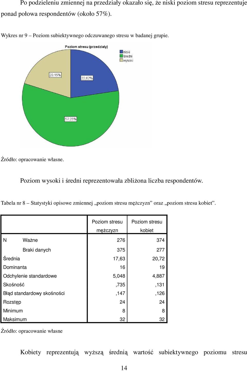 Tabela nr 8 Statystyki opisowe zmiennej poziom stresu mężczyzn oraz poziom stresu kobiet.