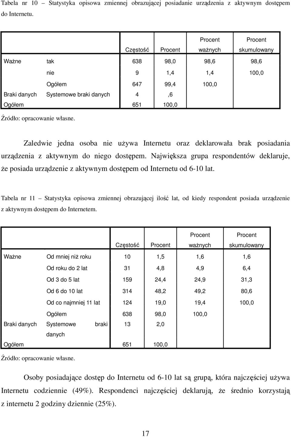 oraz deklarowała brak posiadania urządzenia z aktywnym do niego dostępem. Największa grupa respondentów deklaruje, że posiada urządzenie z aktywnym dostępem od Internetu od 6-10 lat.