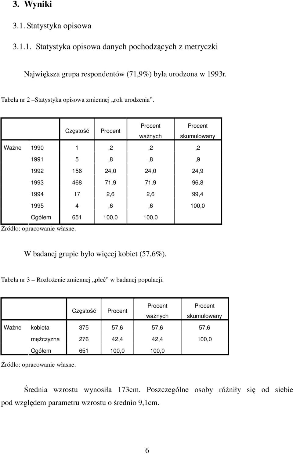 Częstość ważnych skumulowany Ważne 1990 1,2,2,2 1991 5,8,8,9 1992 156 24,0 24,0 24,9 1993 468 71,9 71,9 96,8 1994 17 2,6 2,6 99,4 1995 4,6,6 100,0 Ogółem 651 100,0 100,0 W badanej