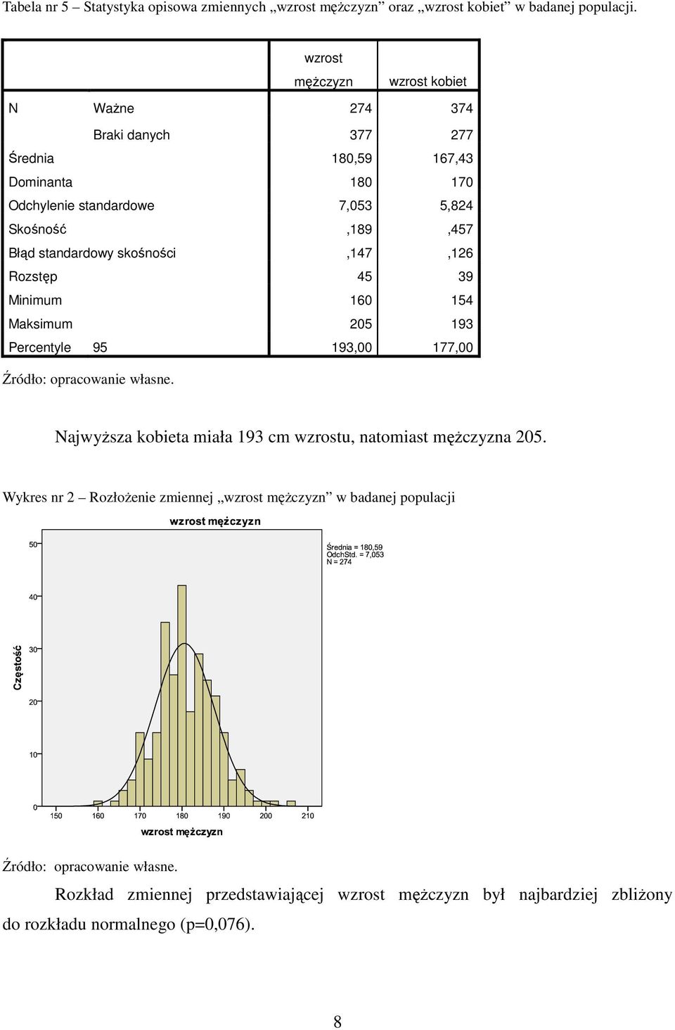 Skośność,189,457 Błąd standardowy skośności,147,126 Rozstęp 45 39 Minimum 160 154 Maksimum 205 193 Percentyle 95 193,00 177,00 Najwyższa kobieta miała