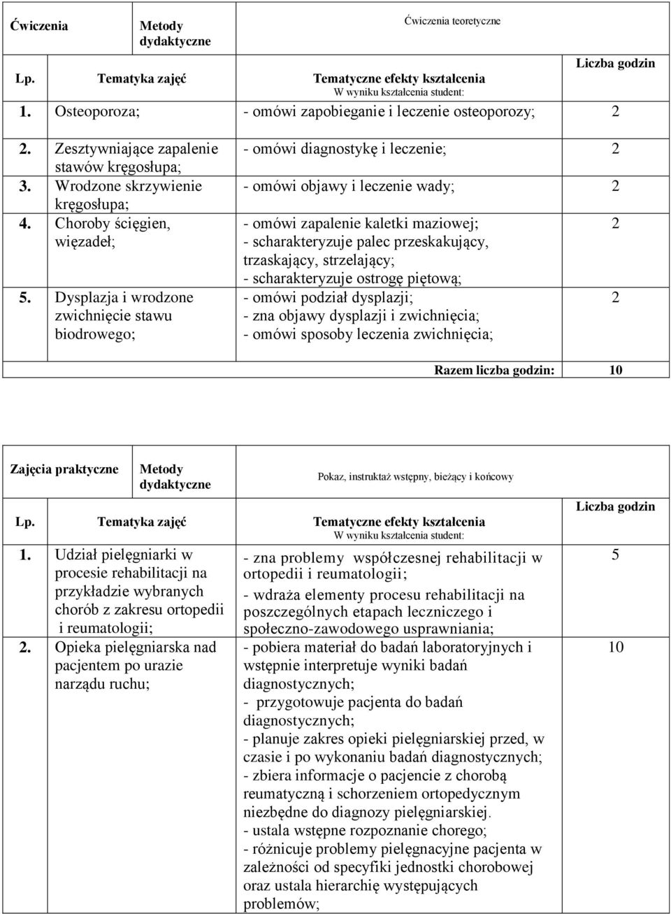 Dysplazja i wrodzone zwichnięcie stawu biodrowego; - omówi diagnostykę i leczenie; - omówi objawy i leczenie wady; - omówi zapalenie kaletki maziowej; - scharakteryzuje palec przeskakujący,