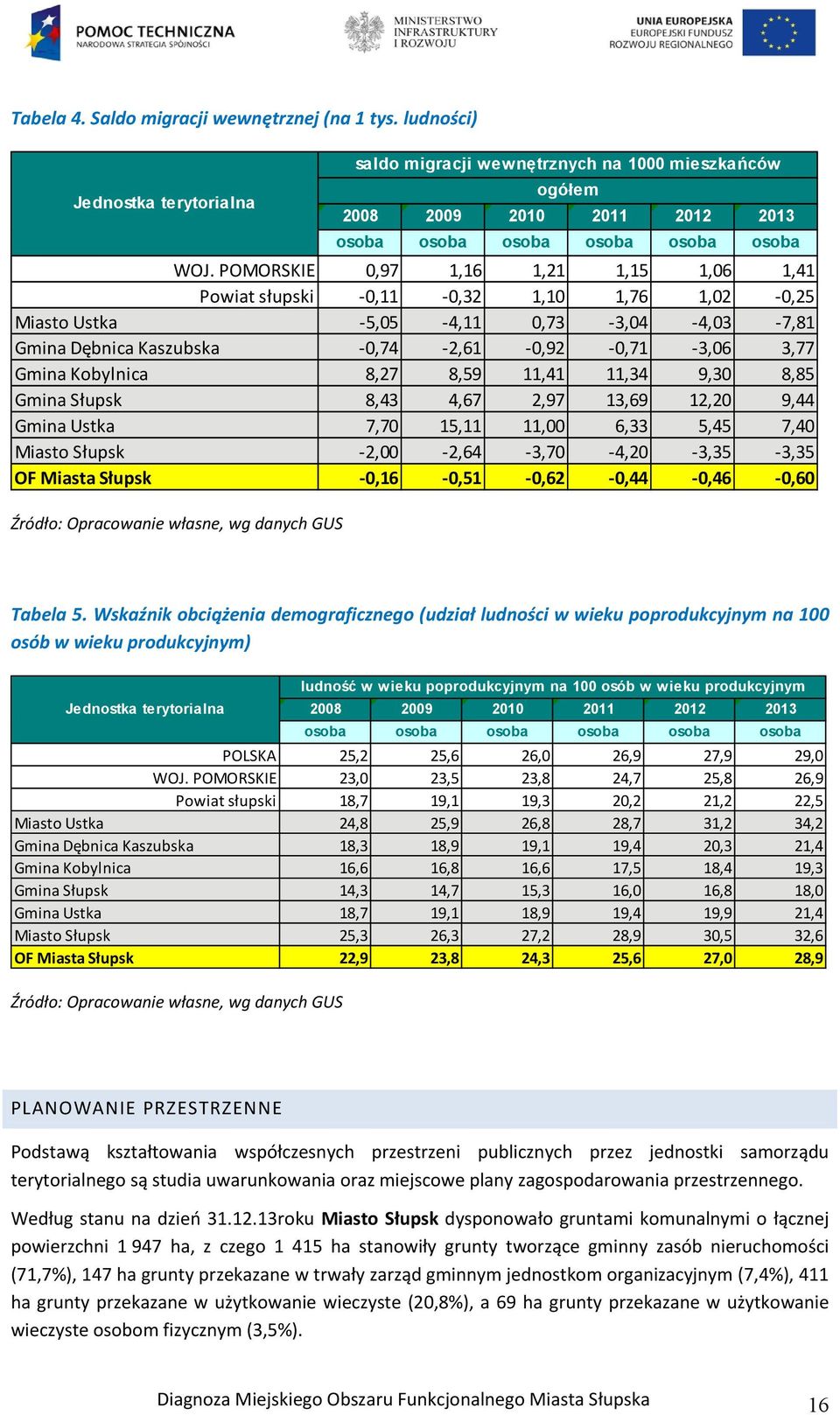 POMORSKIE Powiat słupski 0,97-0,11-5,05-0,74 8,27 8,43 7,70-2,00-0,16 Miasto Ustka Gmina Dębnica Kaszubska Gmina Kobylnica Gmina Słupsk Gmina Ustka Miasto Słupsk OF Miasta Słupsk 1,16-0,32-4,11-2,61