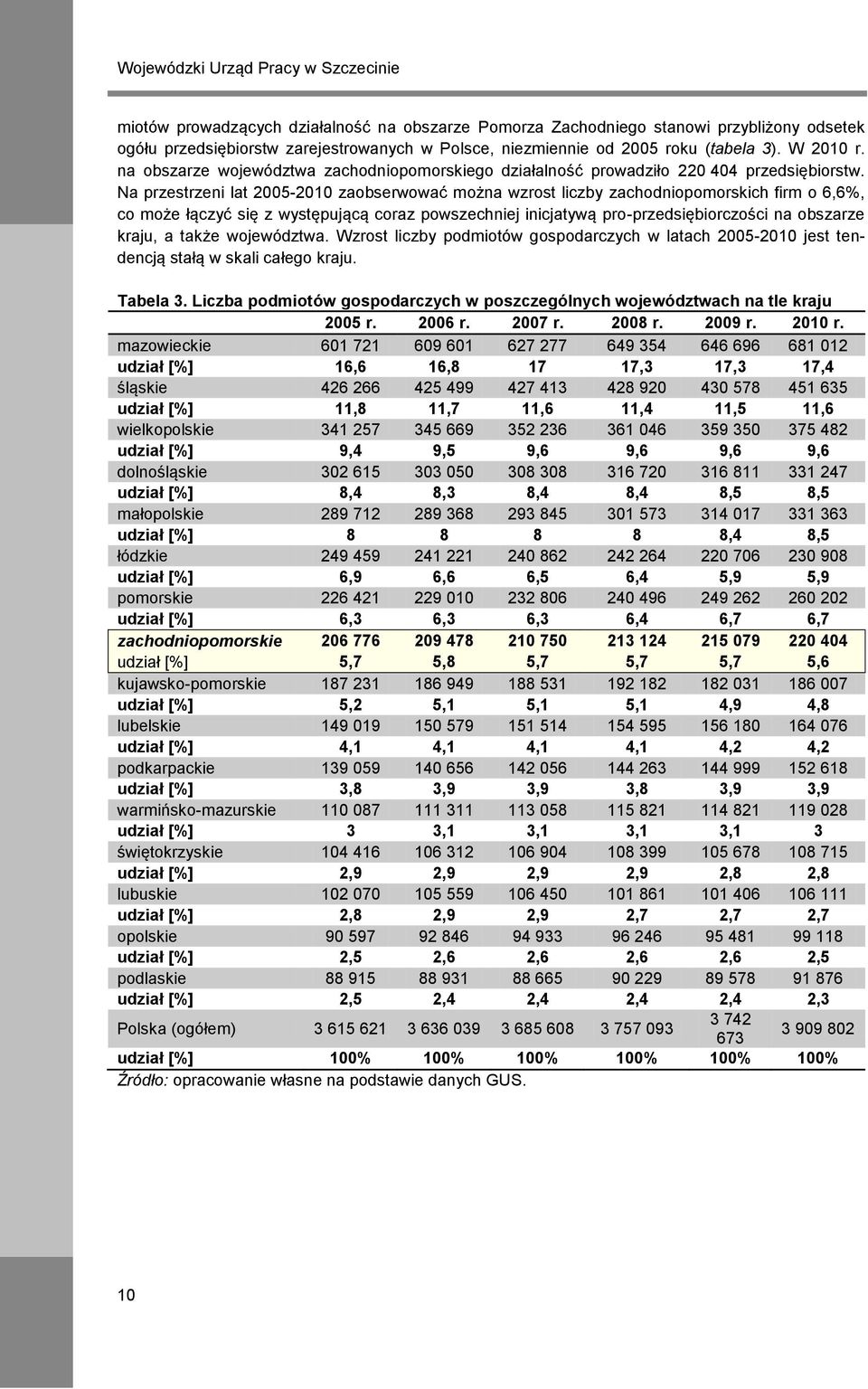 Na przestrzeni lat 2005-2010 zaobserwować można wzrost liczby zachodniopomorskich firm o 6,6%, co może łączyć się z występującą coraz powszechniej inicjatywą pro-przedsiębiorczości na obszarze kraju,