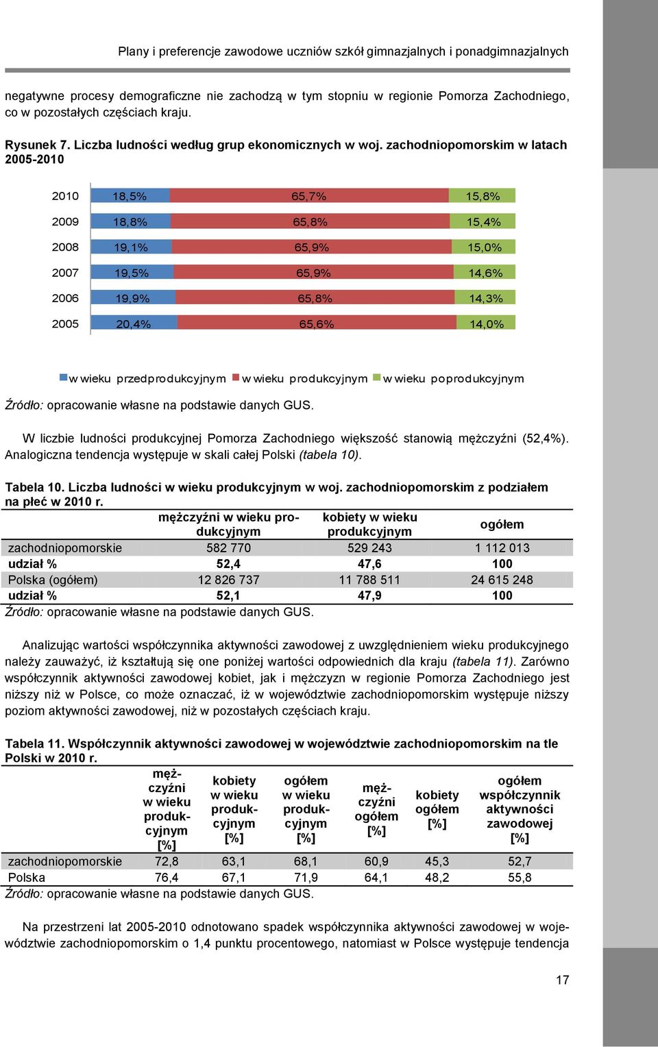 zachodniopomorskim w latach 2005-2010 2010 18,5% 65,7% 15,8% 2009 18,8% 65,8% 15,4% 2008 19,1% 65,9% 15,0% 2007 19,5% 65,9% 14,6% 2006 19,9% 65,8% 14,3% 2005 20,4% 65,6% 14,0% w wieku