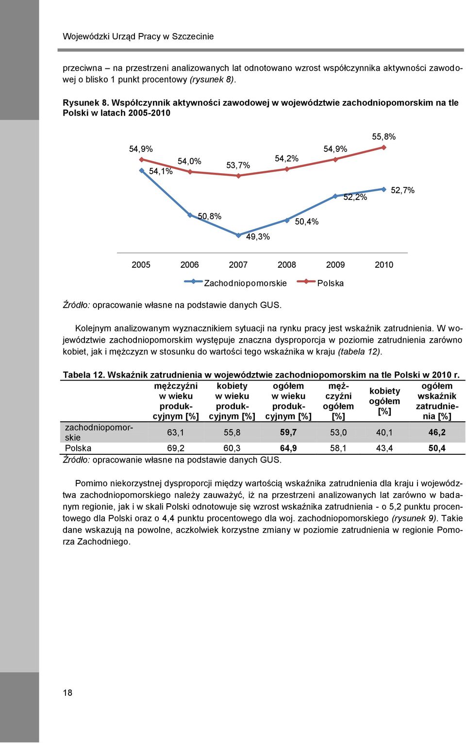 2010 Zachodniopomorskie Polska Źródło: opracowanie własne na podstawie danych GUS. Kolejnym analizowanym wyznacznikiem sytuacji na rynku pracy jest wskaźnik zatrudnienia.