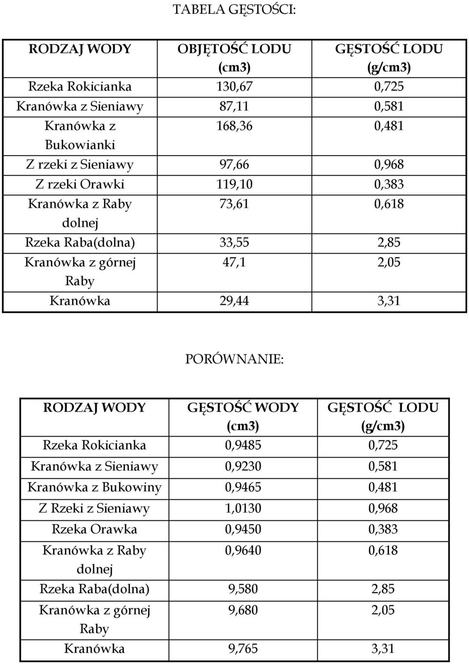 3,31 PORÓWNANIE: RODZAJ WODY GĘSTOŚĆ WODY (cm3) GĘSTOŚĆ LODU (g/cm3) Rzeka Rokicianka 0,9485 0,725 Kranówka z Sieniawy 0,9230 0,581 Kranówka z Bukowiny 0,9465 0,481 Z