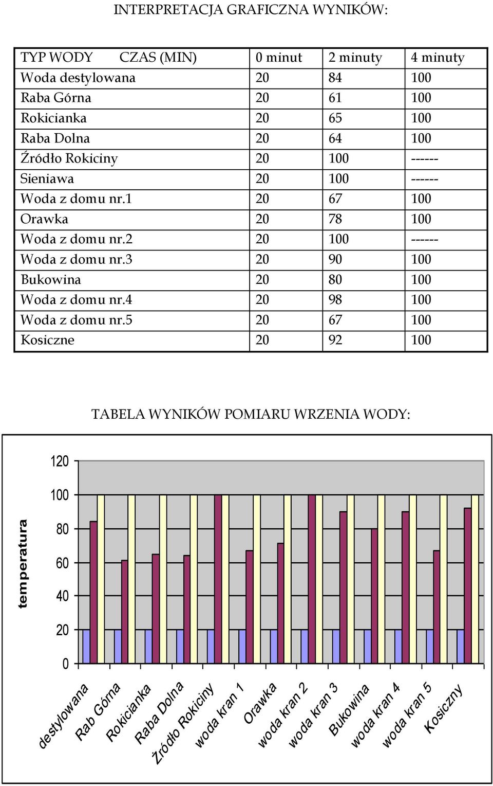 2 20 100 ------ Woda z domu nr.3 20 90 100 Bukowina 20 80 100 Woda z domu nr.4 20 98 100 Woda z domu nr.