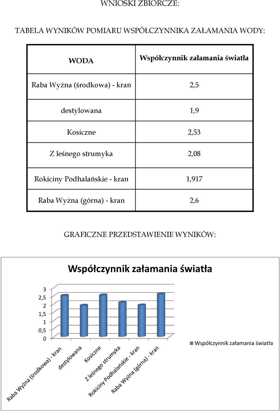 strumyka 2,08 Rokiciny Podhalańskie - kran 1,917 Raba Wyżna (górna) - kran 2,6 GRAFICZNE