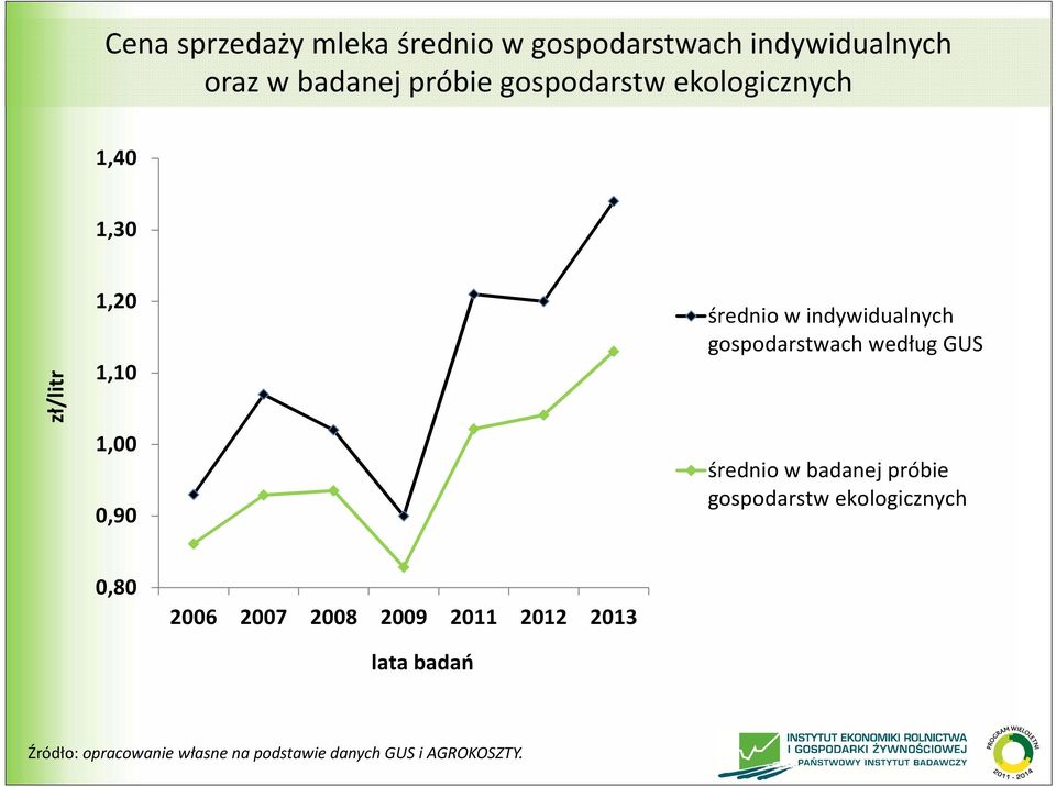 gospodarstwach według GUS średnio w badanej próbie gospodarstw ekologicznych 0,80 2006