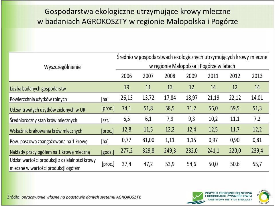 ] 74,1 51,8 58,5 71,2 56,0 59,5 51,3 Średnioroczny stan krów mlecznych [szt.] 6,5 6,1 7,9 9,3 10,2 11,1 7,2 Wskaźnik brakowania krów mlecznych [proc.] 12,8 11,5 12,2 12,4 12,5 11,7 12,2 Pow.