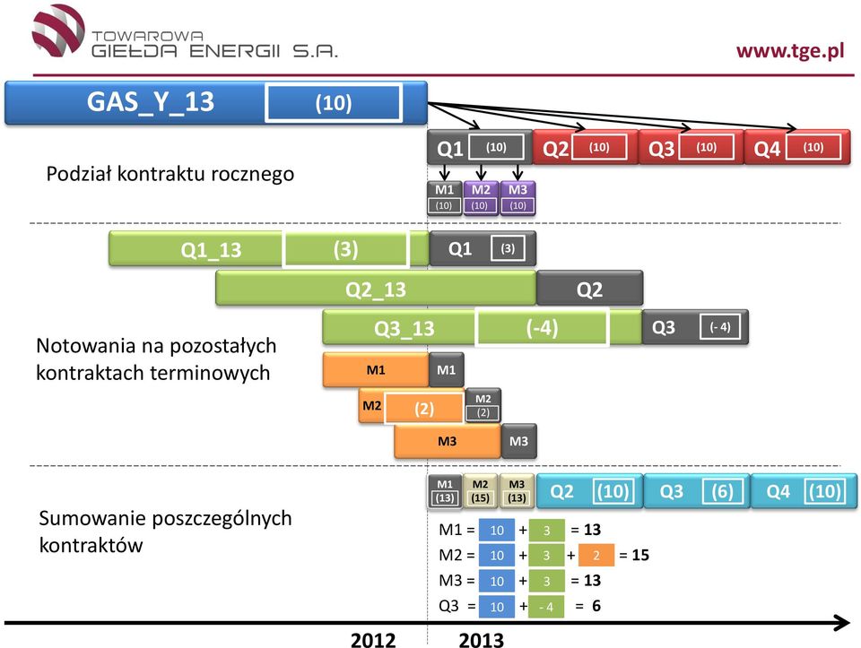 (-4) Q3 (- 4) M2 (2) M2 (2) M3 M3 Sumowanie poszczególnych kontraktów M1 (13) M2 (15) 2012 2013