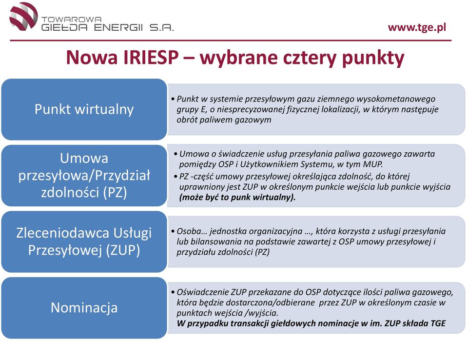 zdolności (PZ) Umowa o świadczenie usług przesyłania paliwa gazowego zawarta pomiędzy OSP i Użytkownikiem Systemu, w tym MUP.