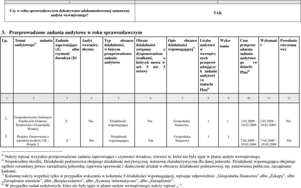 zlecony Typ obszaru działalności, w którym przeprowadzono zadanie audytowe Obszar działalności związany dysponowaniem z środkami, o których mowa w art. 5 ust.