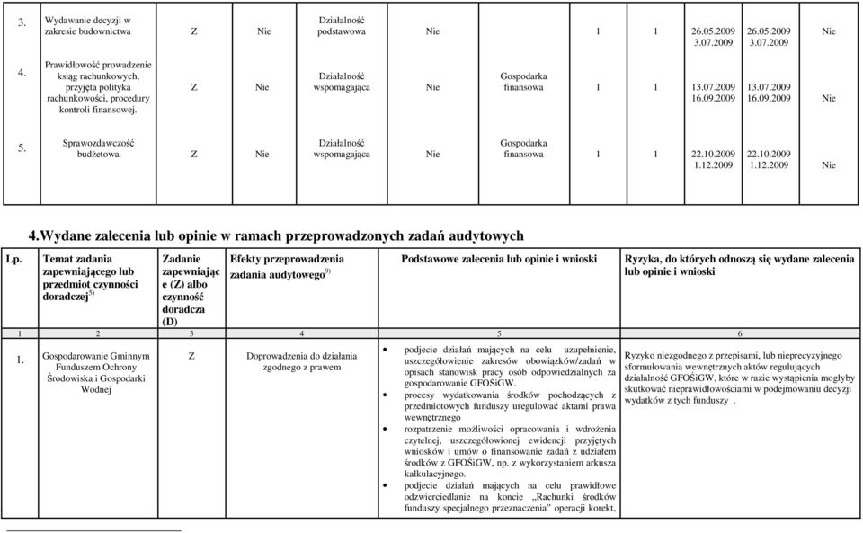 Sprawozdawczość budżetowa wspomagająca Gospodarka finansowa 22.0.2009.2.2009 22.0.2009.2.2009 Lp. 4.