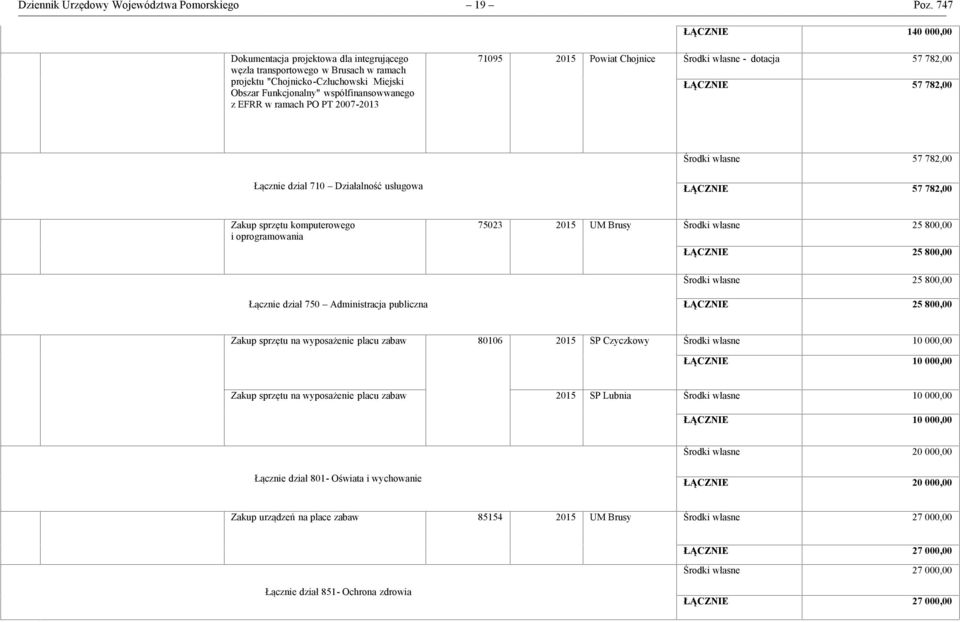 ramach PO PT 2007-2013 71095 2015 Powiat Chojnice Środki własne - dotacja 57 782,00 ŁĄCZNIE 57 782,00 Środki własne 57 782,00 Łącznie dział 710 Działalność usługowa ŁĄCZNIE 57 782,00 Zakup sprzętu
