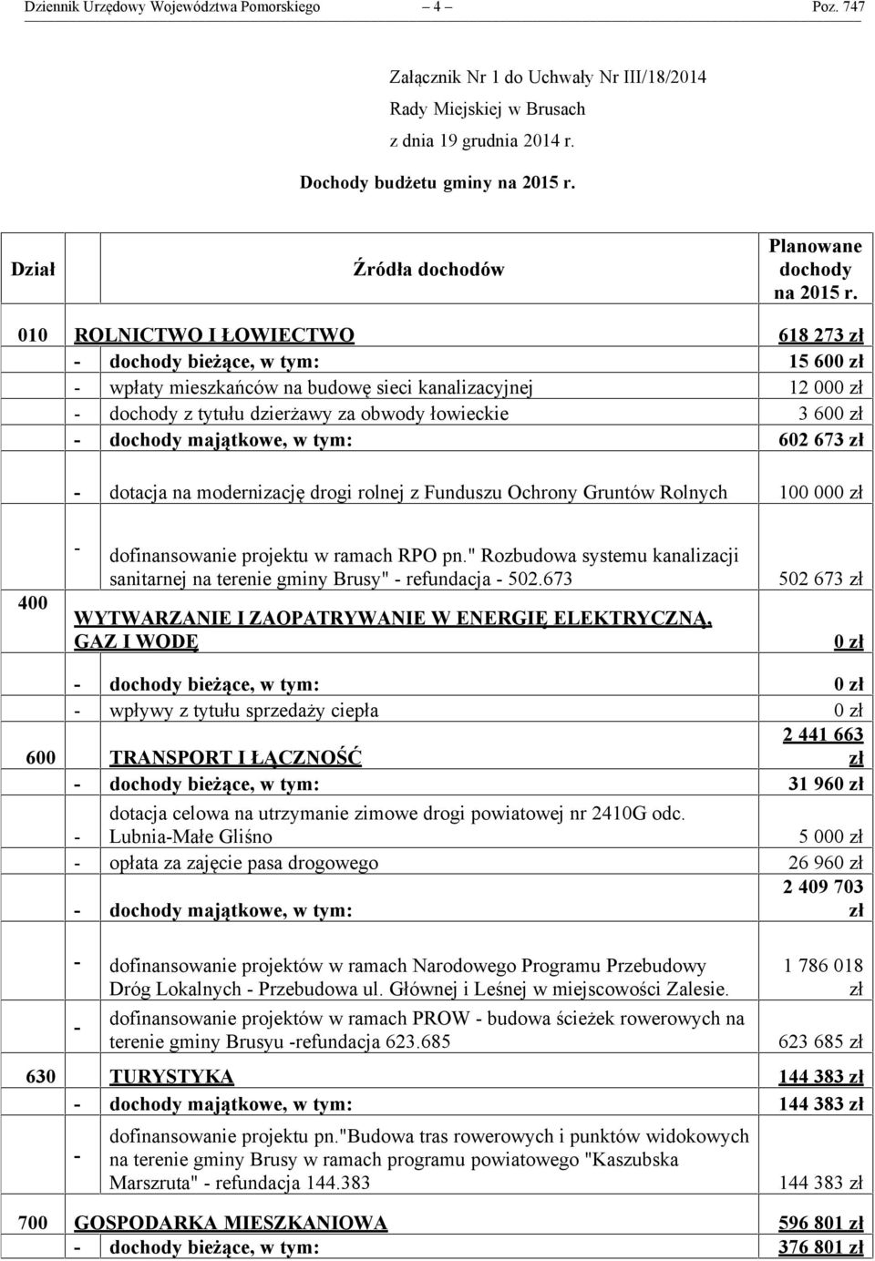 010 ROLNICTWO I ŁOWIECTWO 618 273 zł - dochody bieżące, w tym: 15 600 zł - wpłaty mieszkańców na budowę sieci kanalizacyjnej 12 000 zł - dochody z tytułu dzierżawy za obwody łowieckie 3 600 zł -