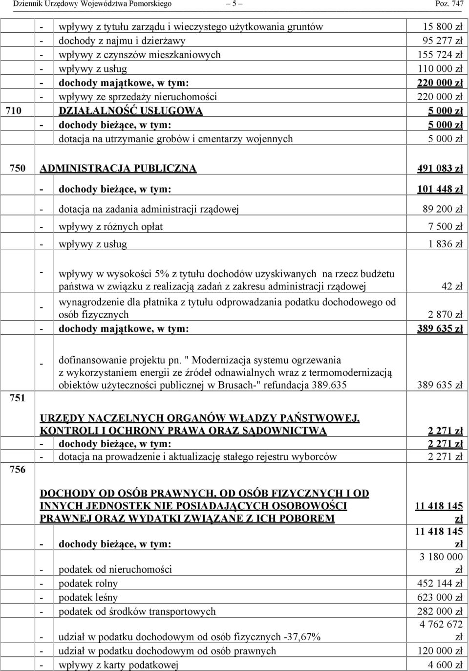 majątkowe, w tym: 220 000 zł - wpływy ze sprzedaży nieruchomości 220 000 zł 710 DZIAŁALNOŚĆ USŁUGOWA 5 000 zł - dochody bieżące, w tym: 5 000 zł dotacja na utrzymanie grobów i cmentarzy wojennych 5