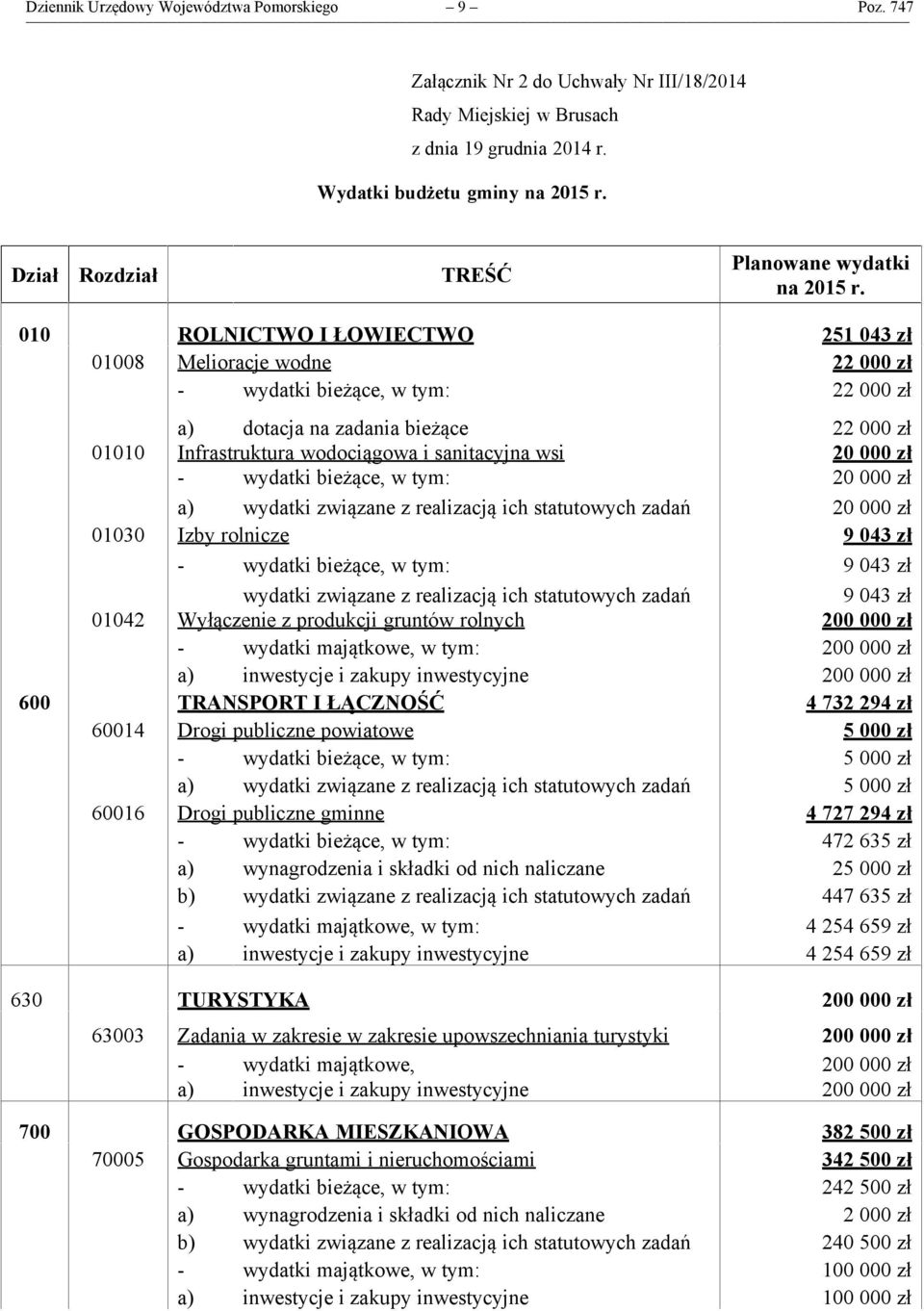 010 ROLNICTWO I ŁOWIECTWO 251 043 zł 01008 Melioracje wodne 22 000 zł - wydatki bieżące, w tym: 22 000 zł a) dotacja na zadania bieżące 22 000 zł 01010 Infrastruktura wodociągowa i sanitacyjna wsi 20