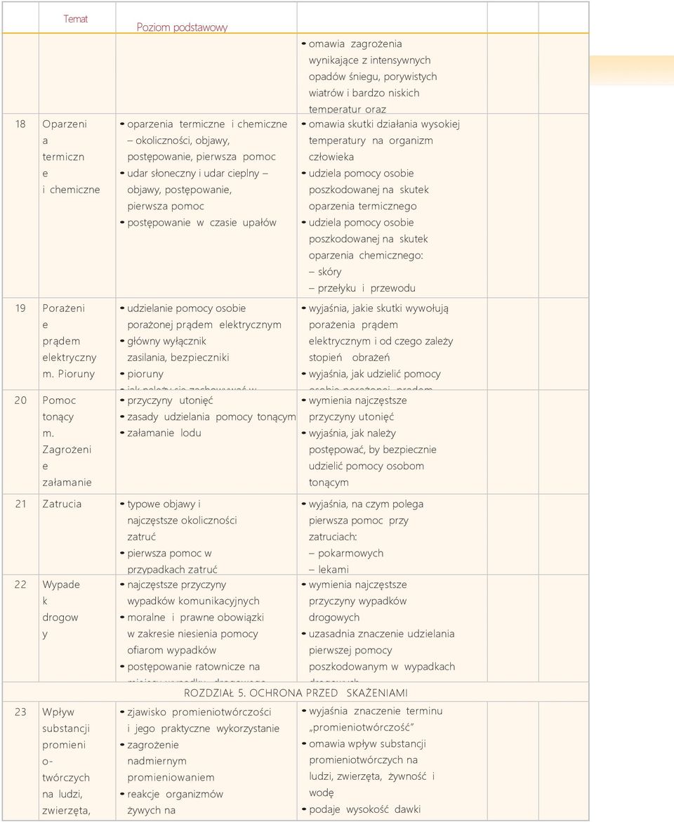 Ztruci typow objwy i 22 Wypd k drogow y 23 Wpływ substncji promini o- twórczych n ludzi, zwirzęt, żywność i wodę omwi zgrożni wynikjąc z intnsywnych opdów śnigu, porywistych witrów i brdzo niskich