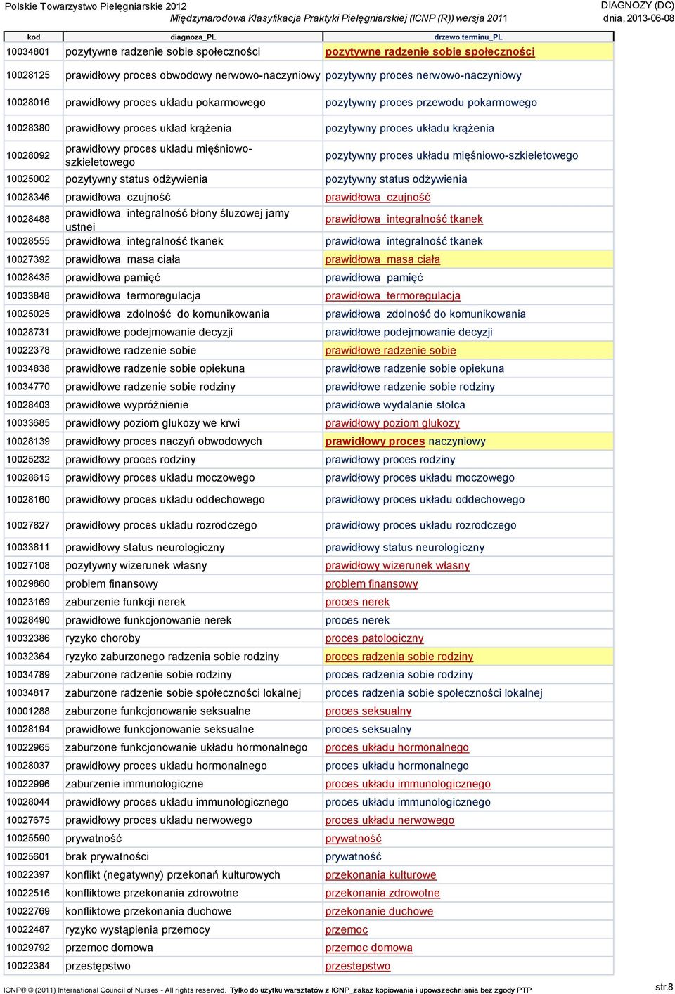 pozytywny proces układu mięśniowo-szkieletowego 10025002 pozytywny status odżywienia pozytywny status odżywienia 10028346 prawidłowa czujność prawidłowa czujność 10028488 prawidłowa integralność