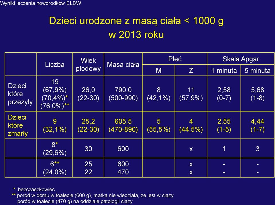 (55,5%) 11 (57,9%) 4 (44,5%) 2,58 (0-7) 2,55 (1-5) 5,68 (1-8) 4,44 (1-7) 30 600 x 1 3 25 22 600 470 x x - - - - *