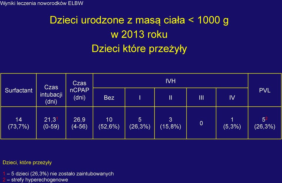 (52,6%) 5 (26,3%) 3 (15,8%) 0 1 (5,3%) 5 2 (26,3%) Dzieci, które