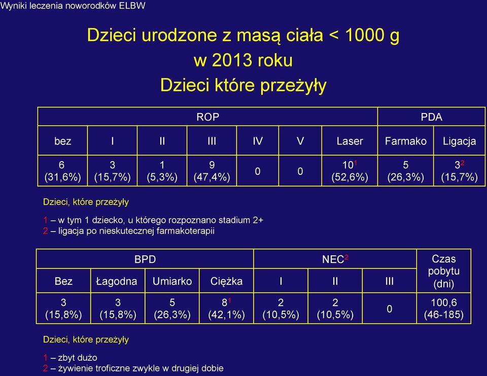 nieskutecznej farmakoterapii BPD NEC 2 Czas pobytu Bez Łagodna Umiarko Ciężka I II III (dni) 3 (15,8%) 3 (15,8%) Dzieci,