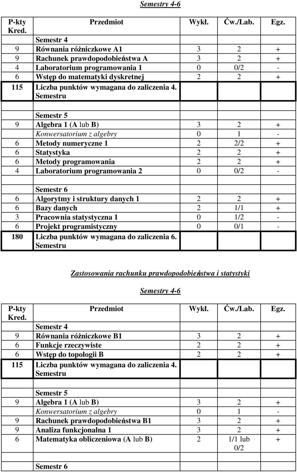 Semestr 5 9 Algebra 1 (A lub B) 3 2 + Konwersatorium z algebry 0 1-6 Metody numeryczne 1 2 2/2 + 6 Statystyka 2 2 + 6 Metody programowania 2 2 + 4 Laboratorium programowania 2 0 0/2 - Semestr 6 6