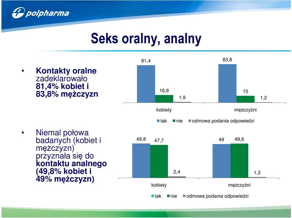 przyznała się do kontaktu analnego (49,8% kobiet i 49% mężczyzn) tak nie odmowa