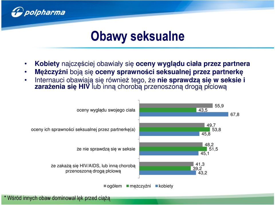 wyglądu swojego ciała 43,5 55,9 67,8 oceny ich sprawności seksualnej przez partnerkę(a) że nie sprawdzą się w seksie że zakażą się HIV/AIDS, lub